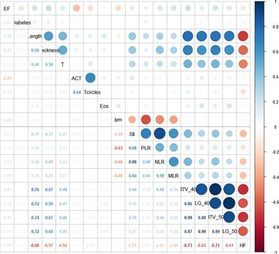 Incorporation of PET Metabolic Parameters With Clinical Features Into a Predictive Model for Radiotherapy-Related Esophageal Fistula in Esophageal Squamous Cell Carcinoma